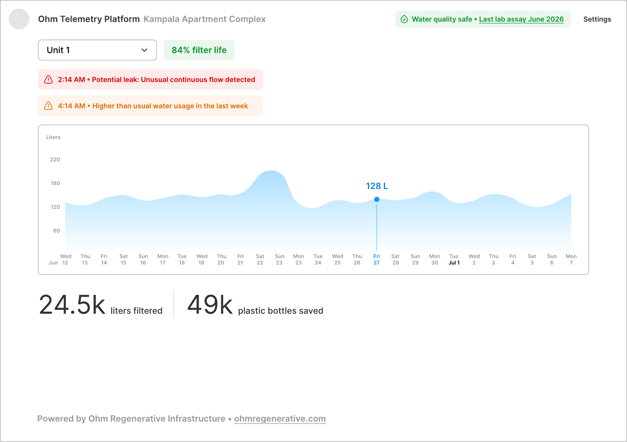 Concept water-monitoring dashboard showing example usage, maintenance and laboratory record panels